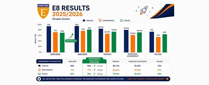 Znakomite wyniki Egzaminu Ósmoklasisty w Szkole Einsteina 2025/2026!