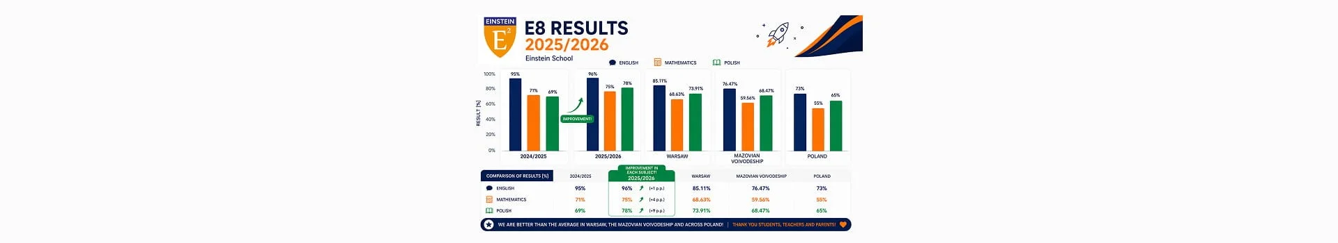 Znakomite wyniki Egzaminu Ósmoklasisty w Szkole Einsteina 2025/2026!