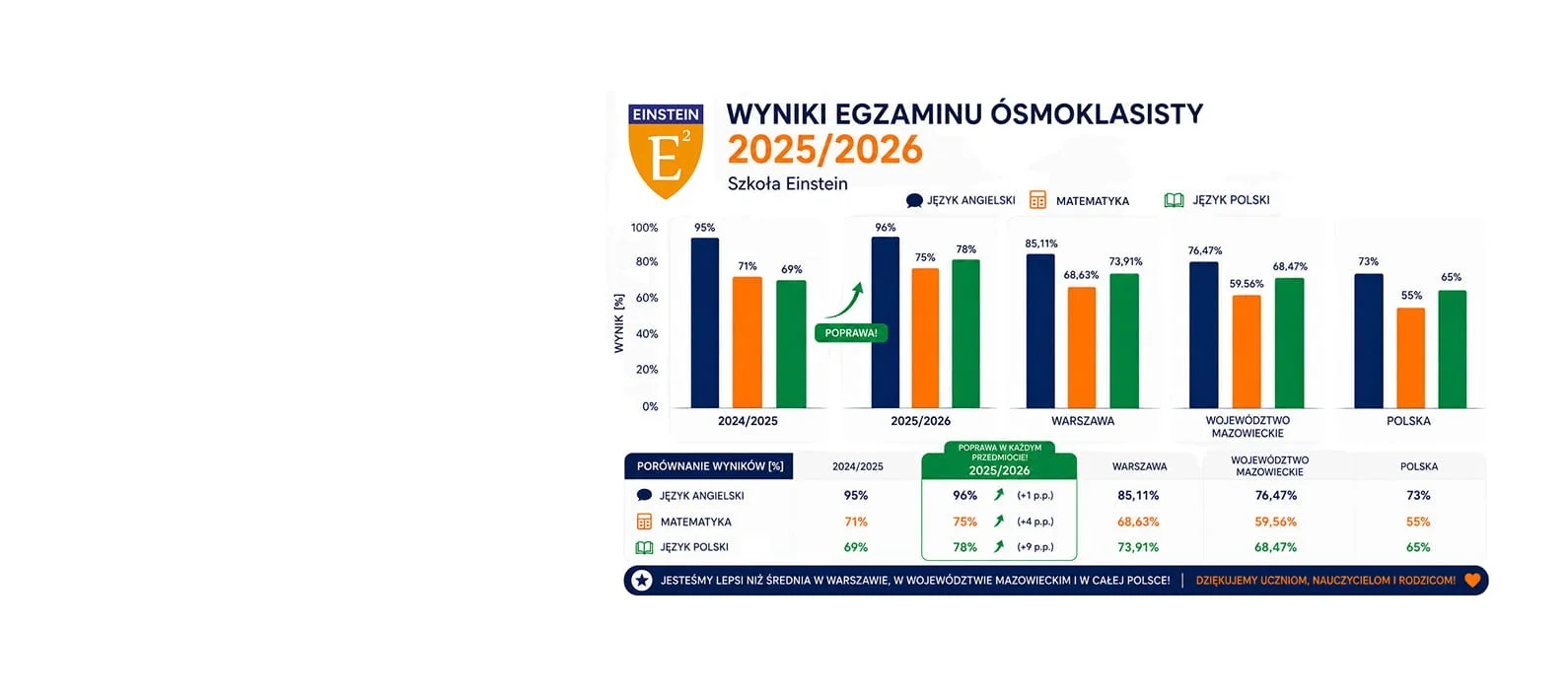 Znakomite wyniki Egzaminu Ósmoklasisty w Szkole Einsteina 2025/2026!