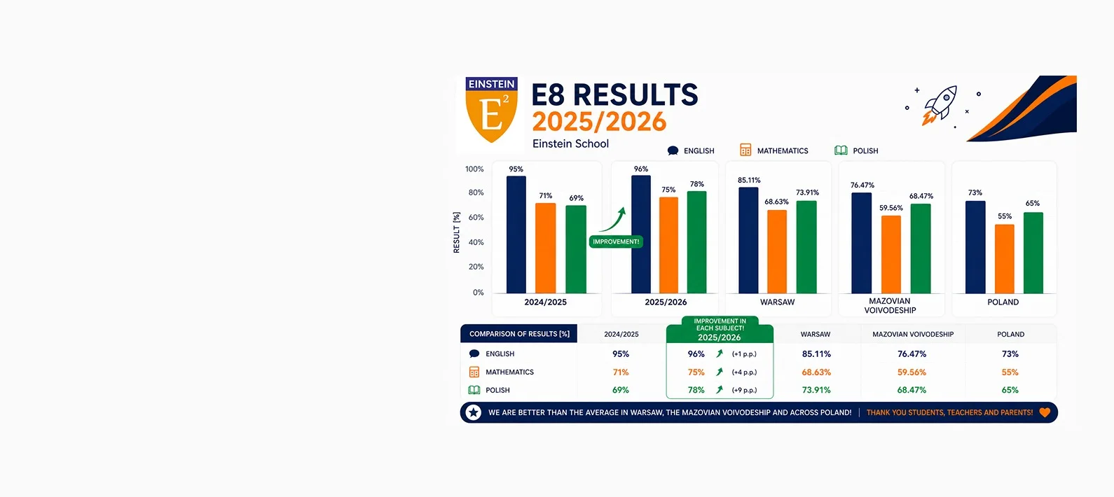 Outstanding Eighth Grade Exam Results at Einstein School 2025/2026!