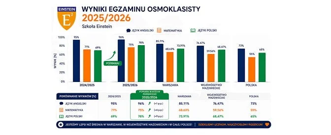 Znakomite wyniki Egzaminu Ósmoklasisty w Szkole Einsteina 2025/2026!